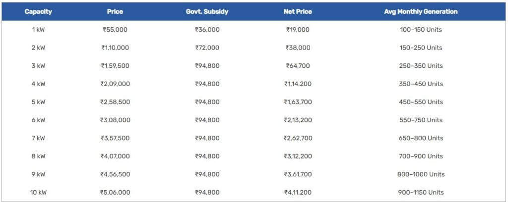 Solar Panel Cost and Subsidy in kashmir