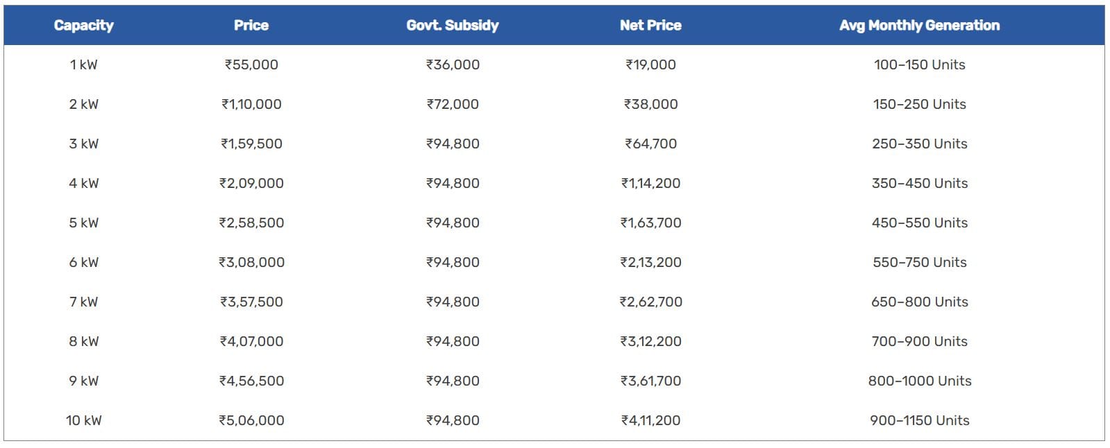 Solar Panel Cost and Subsidy in kashmir